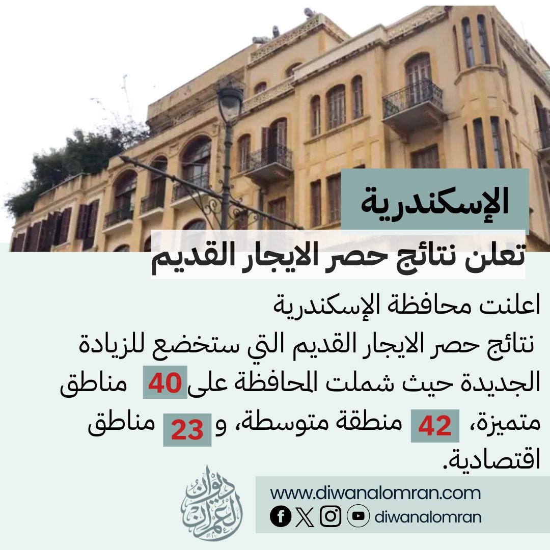 اصدرت محافظة الإسكندرية
 قرار رقم 312 لسنة 2025
لاعتماد تقسيم المناطق التي تضم أماكن مؤجرة لغرض السكنى، وفقًا لأحكام القانون رقم 164 لسنة 2025
وأسفر الحصر عن تصنيف المناطق كالتالي:
مناطق متميزة: 40 منطقة
مناطق متوسطة:42 منطقة
مناطق اقتصادية: 23منطقة
للاطلاع نص القرار كامل :