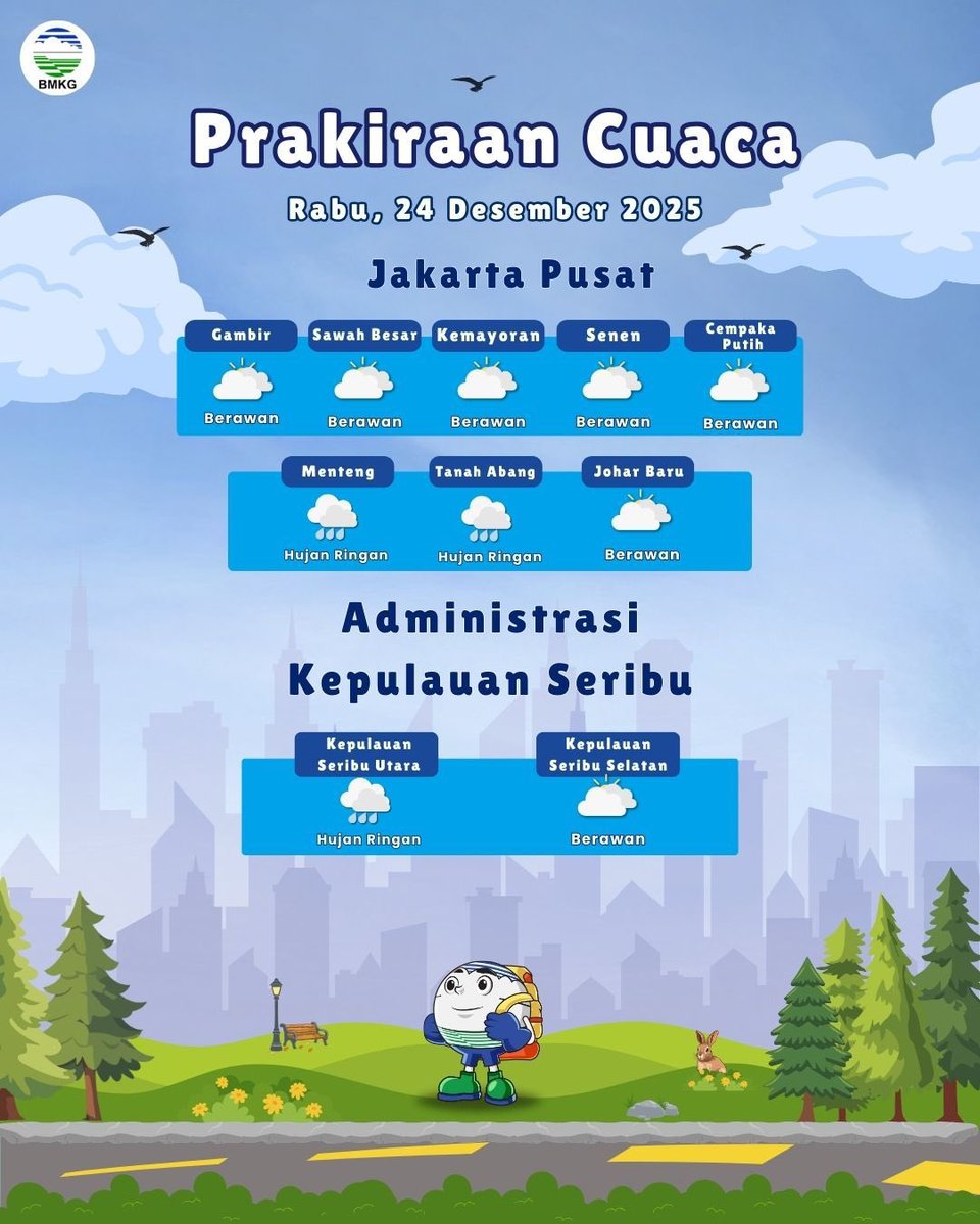 InfoHumasBMKG's tweet photo. 🌧️ Hai hai #SobatBMKG Jakarta! 👋🏻 Yuk intip prakiraan cuaca untuk Rabu, 24 Desember 2025!

Cuaca di hampir seluruh wilayah Jakarta diperkirakan akan didominasi oleh hujan ringan. Jakarta Timur dan Jakarta Selatan diprakirakan mengalami hujan ringan di seluruh kecamatan.

Untuk Jakarta Barat, hujan ringan berpotensi terjadi di sebagian wilayah, sementara beberapa kecamatan lainnya diperkirakan berawan.

Di Jakarta Utara, sebagian besar wilayah berpotensi mengalami hujan ringan, dengan beberapa kecamatan lainnya diprakirakan berawan.

Sementara itu, Jakarta Pusat didominasi cuaca berawan, dengan potensi hujan ringan di beberapa kecamatan.

Untuk Kepulauan Seribu, bagian utara berpotensi mengalami hujan ringan, sedangkan bagian selatan diprakirakan berawan 🌊🌥️.

Tetap siaga dan jangan lupa bawa payung atau jas hujan biar aktivitasmu tetap nyaman, ya Sobat! 💙

#BMKG
#PrakiraanCuaca