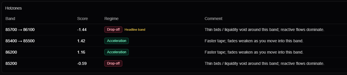 imsonup_'s tweet photo. The headline band is a DROP-OFF.

That means:

The middle is untradable noise

Directional conviction is fragile

Edge exists only at acceleration edges

This is range instability, not trend. https://t.co/nRxmezQu8R