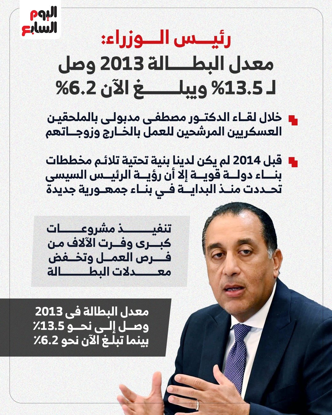 عاجل رئيس الوزراء: معدل البطالة 2013 وصل لـ 13.5% ويبلغ الآن 6.2% 