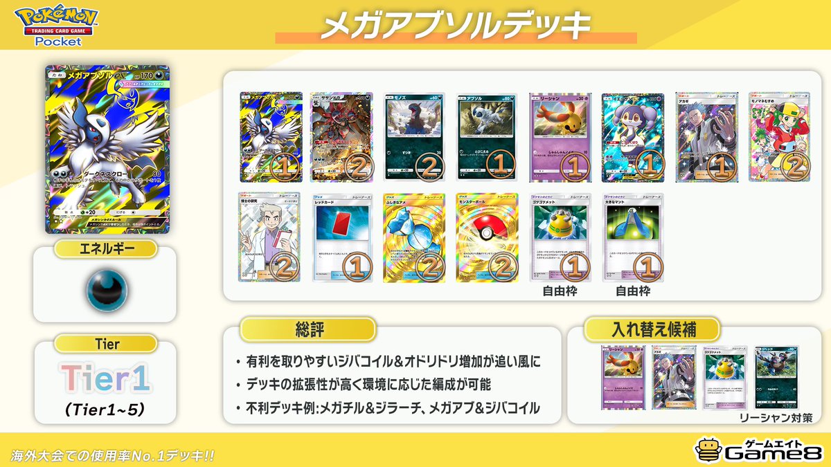 Game8_pokepoke's tweet photo. 【Tier1デッキ4選ꉂ📢】
どのレシピも非常に強力!!

🔹スイクン＆ゲッコウガ
🔹ジバコイル＆オドリドリ
🔹メガアブソル＆サザンドラ
🔹メガミミロップ＆ジバコイル

※カード内の数字は採用枚数です

長所が異なるため、環境に応じて使い分けるのがオススメです🃏

#ポケポケデッキ紹介 https://t.co/EzVhfRdkVf