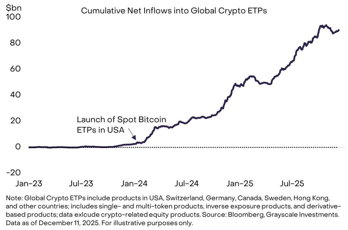 🥔CRIPTOVALUTE : "Afflussi netti di 87 miliardi di dollari per gli ETP crypto globali dal lancio degli ETP Bitcoin negli Stati Uniti"