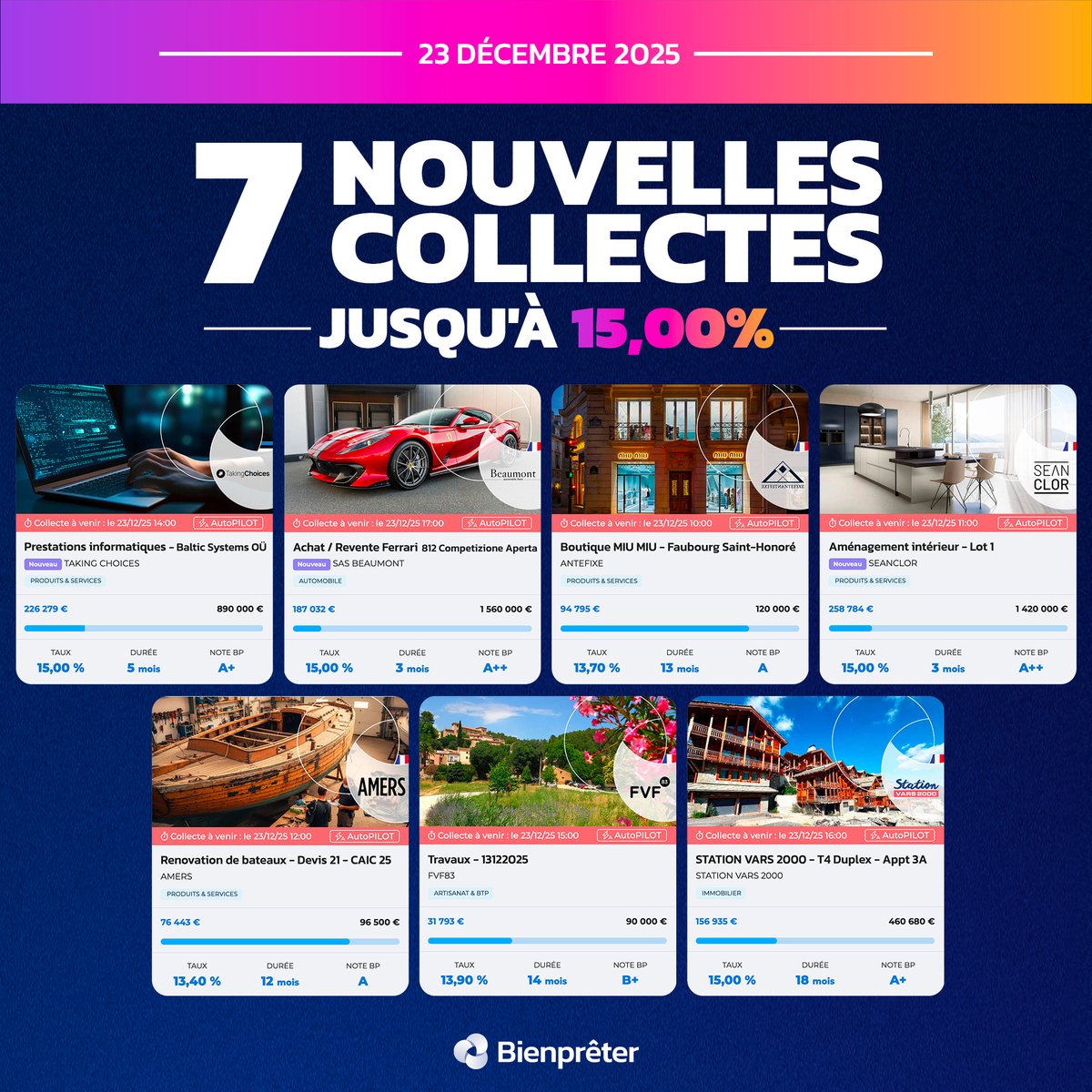 ⏳ Plus que quelques jours pour profiter de projets jusqu’à 15 % d’intérêts.

Et pour l’occasion, Bienprêter vous propose une journée exceptionnelle de collectes.

Au programme aujourd’hui :
🔸 7 nouvelles collectes
🔸 Près de 5 millions d’euros à financer
🔸 Des durées de 3 à 18