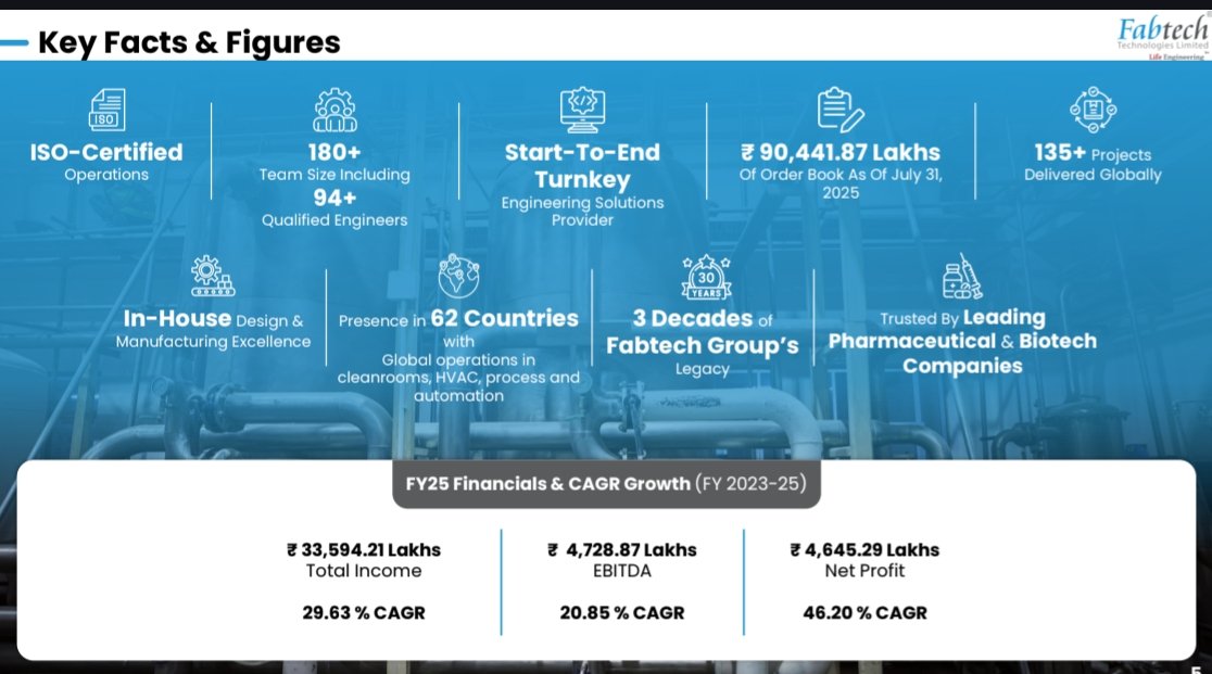 nid_rockz's tweet photo. Fabtech Technologies
#Fabtech
#FabtechTech
Orderbook of 900+cr
Consolidated orderbook at 1010cr
18-24 months execution
Bid pipeline at 3x
Multi year visibility
Record H1FY26 worth Highest ever revenue, EBITDA, PBT and PAT in comps history for Q2FY26
Q2FY26 :
EBITDA at 33.6cr⏫383%
OPM at 27%⏫1569bps
PAT at 28cr⏫449%