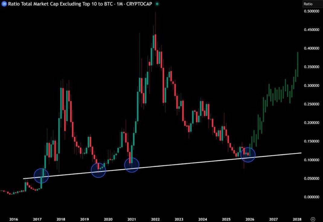 cryptofergani's tweet photo. History is repeating itself again...

Will alts finally rally in 2026? https://t.co/Dqhf50eKgu