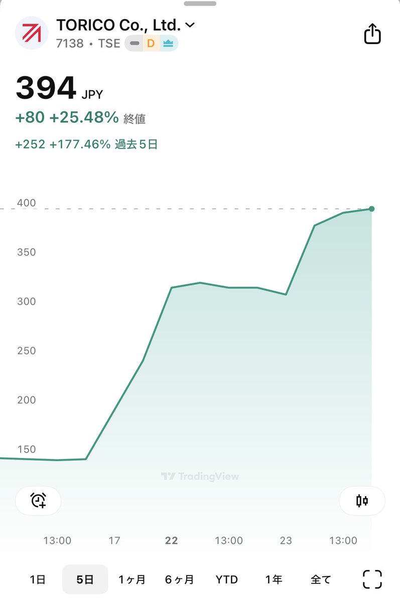 TORICO。今日もストップ高！ 値上がりランキングは2位、そして出来高が錚々たるメンバーに挟まれて、メタプラネットや三菱UFJ、LINEヤフーに勝ちました！🎉🎉㊗️  皆さんのご期待に応えれるよう頑張ります😊 「イーサリアムといえば、TORICO！」