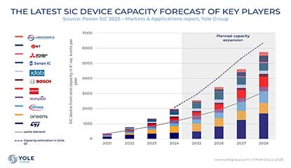 BIS_Infotech's tweet image. ole Group’s 2025 Power SiC report highlights a temporary slowdown in EV sales, but SiC market is set to reach $10.3B by 2030, driven by automotive electrification and industrial diversification.

#CapExandOpEx #compoundsemiconductor #EVsales