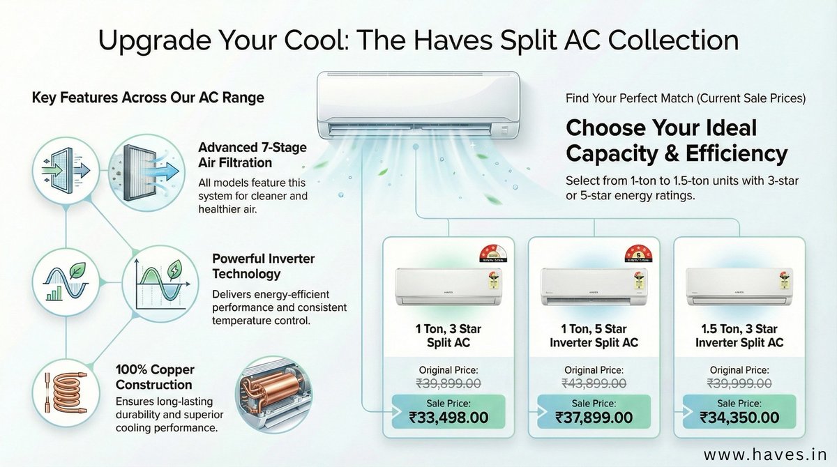 HavesIndia's tweet image. Upgrade your cool with Haves Split AC Collection. ❄️
Advanced 7-stage air filtration, powerful inverter technology, and 100% copper construction

Info: haves.in | +91 9599727653
#HavesAC #SplitAC #InverterAC #EnergyEfficient #SmartCooling #NationalFarmersDay