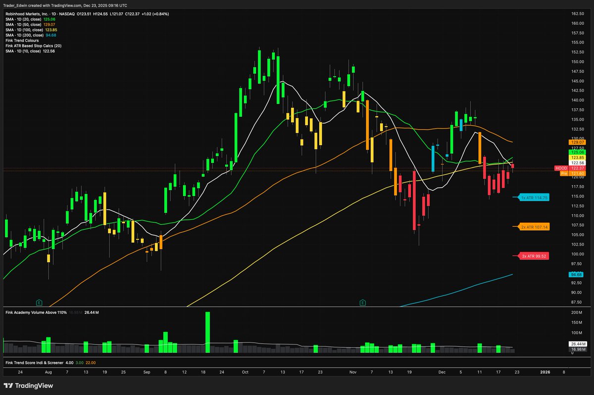 $HOOD consolidating under resistance... 

Sellers been trying their hardest but it just won't go down.. 

Will buyers finally push this to $131+?