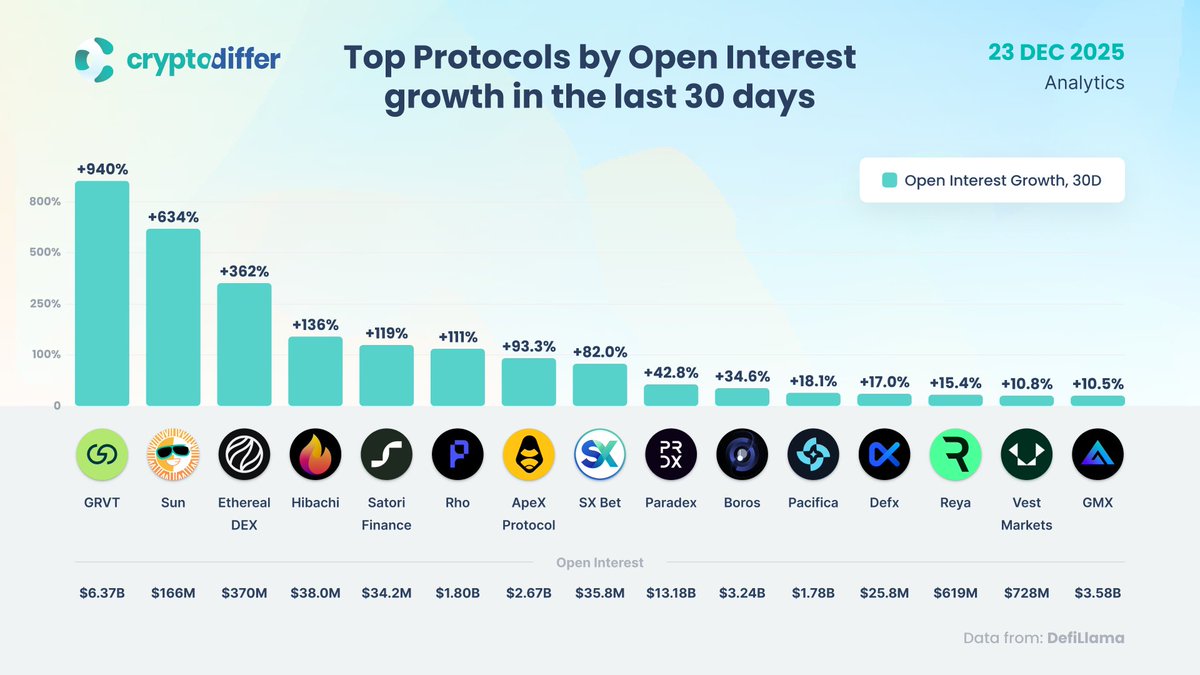 Top Protocols by Open Interest (OI) growth in the last 30 days #OI is the  value of open #derivative positions that have not yet been closed or  settled. It shows how much