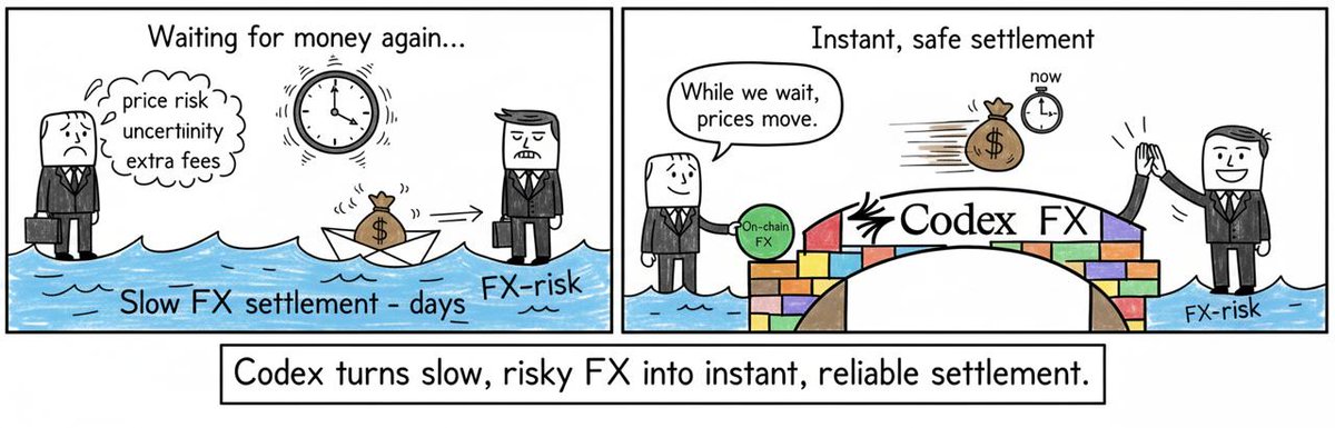 ok guys, simple explain 👇
Cross-border payments are slow because FX is messy. Too many steps, too many fees.

Codex just handles the conversion in one go. Faster, cleaner, less money lost.

#CodexCartoon!