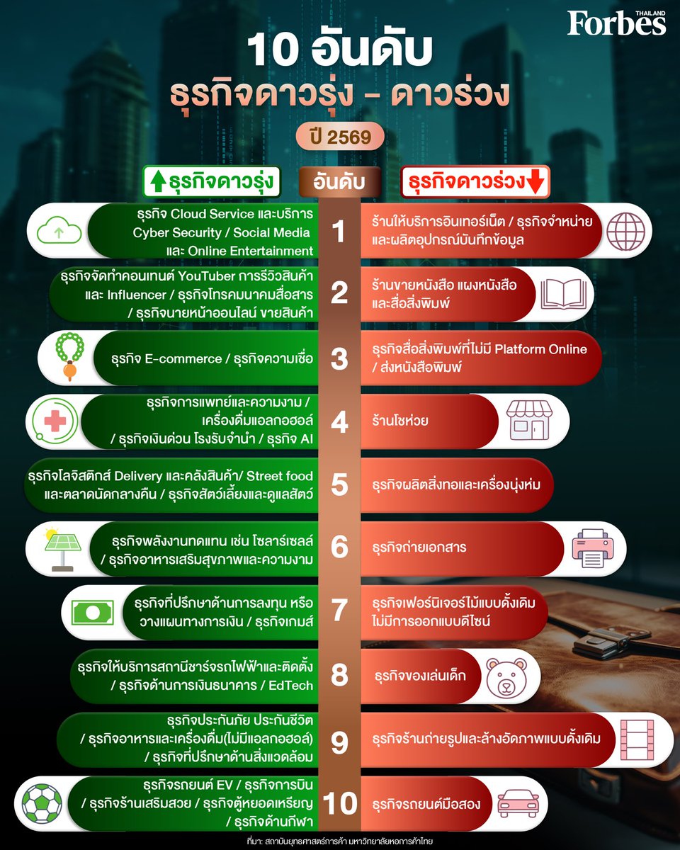 ใครจะอยู่-ใครจะไป?! เปิดแนวโน้ม “10 ธุรกิจดาวรุ่ง – 10 ธุรกิจดาวร่วง ปี 2569” จัดทำโดยสถาบันยุทธศาสตร์การค้า มหาวิทยาลัยหอการค้าไทย 
.
#ForbesThailand