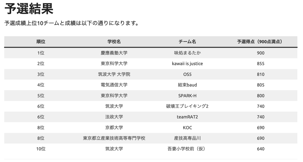 ssk_Auth's tweet photo. (だいぶ出遅れ)8位通過でした〜
本戦頑張ります
#ICTSC https://t.co/tVAab31auL