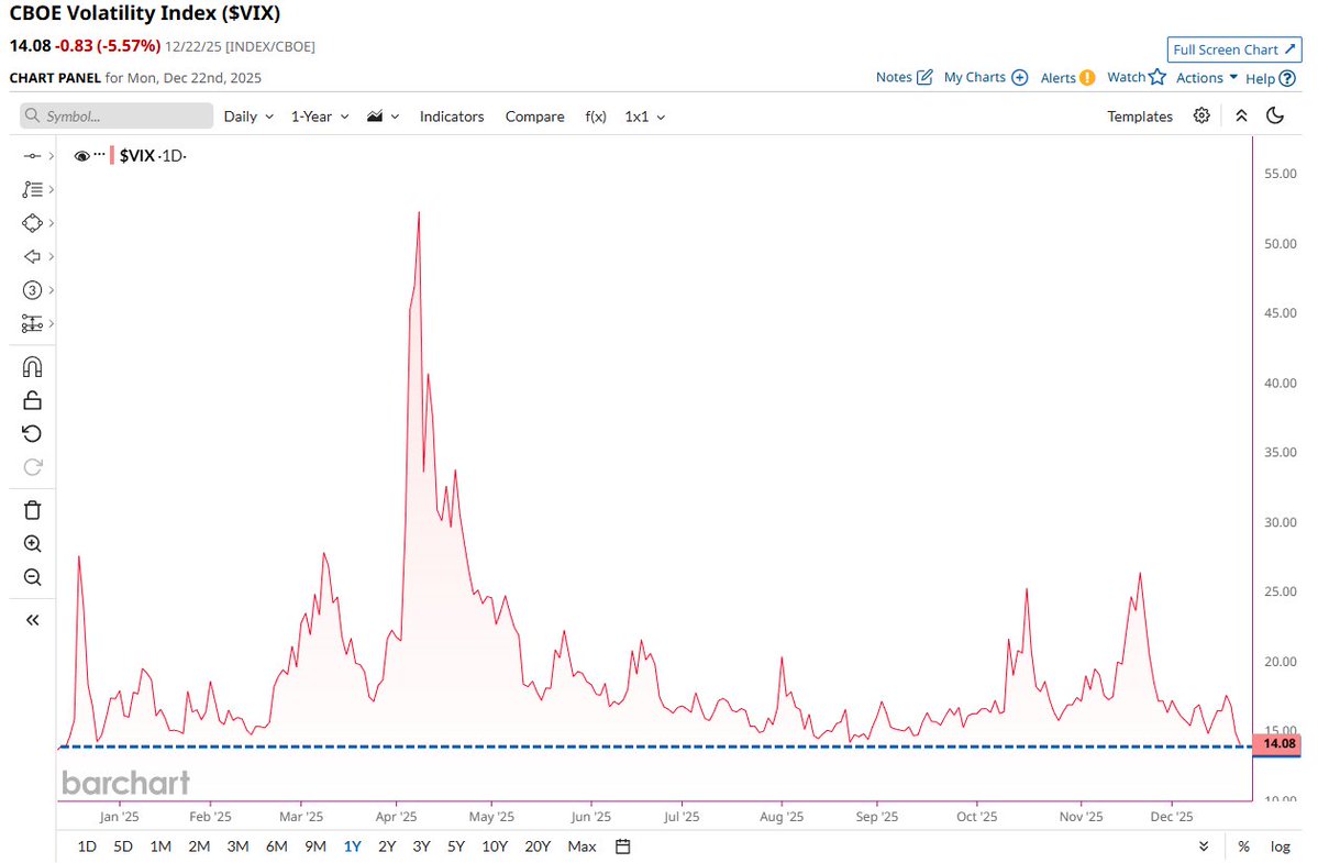 🔵BARCHART: Il $VIX crolla ai minimi del 2023: assenza di paura nel mercato