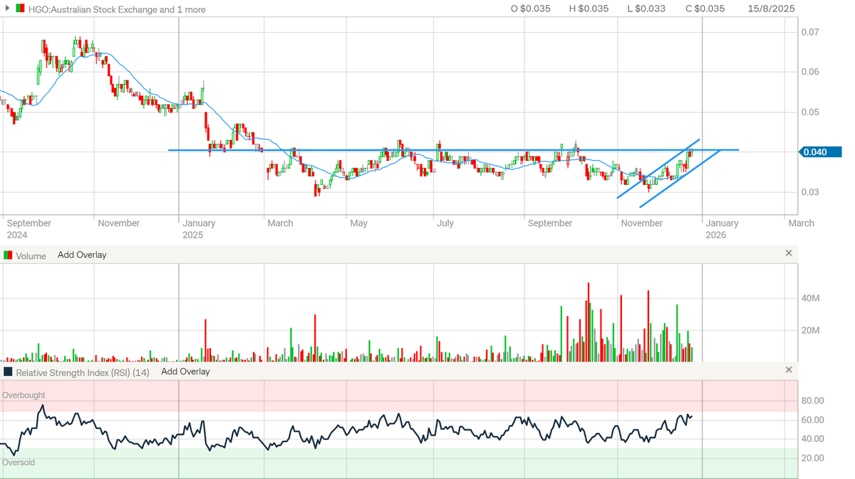 digital_lefti's tweet photo. $HGO Hillgrove Resources, a mid tier #copper producer in South Australia on the up. With recent underground development nearing completion to improve mining efficiency.  Charts wanting to break 4.1c - lets see! #criticalminerals #stocks #asx #metals https://t.co/V5nRXgUAOz