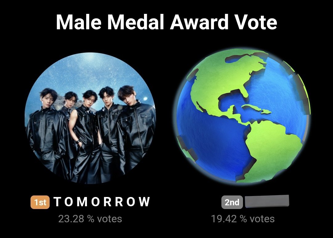 BEOMBASTlC's tweet image. Update 🗳
[12/23, 14:00 KST]

1️⃣ TXT ➝ 23,28% (decreasing A LOT🚨)
2️⃣ J** ➝ 19,42%

Gap: 3,86% 🚨🚨🚨🚨🚨

WHERE ARE YOU MOAA?????
‼️‼️‼️‼️NOT SAFE AT ALL‼️‼️‼️‼️

🖇 global.prizm.co.kr/story/gda25