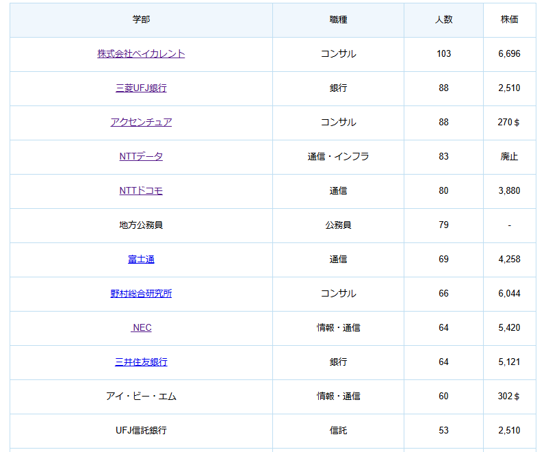 keybou88's tweet photo. 早稲田大学の学生の進学先と株価を表にしてみました。
ベイカレントが1位のようです。
コンサル人気ですね
#早稲田　#就職
https://t.co/p5pin5Q3tU https://t.co/pD0fHuGAsv