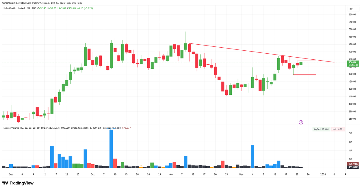 SwingWithManish's tweet image. Support at ₹440 is doing its job, but real money enters only above ₹470 with volume.
Until that happens, this is range + patience, not aggression.
➡️ No volume, no breakout, no trade.

#StrongView #SwingTrading #VCP #PriceAction