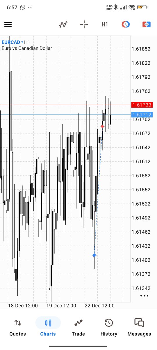 Waking up to TP. May the Lord bless the forex markets.📈📉
#EURCAD