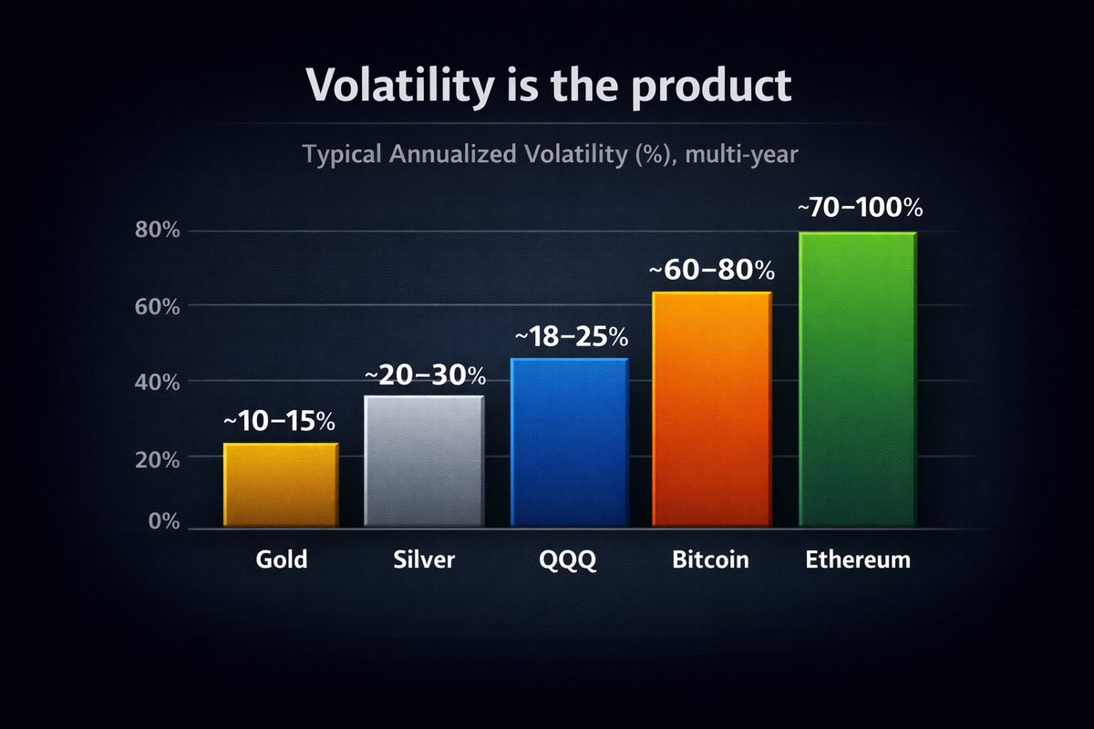 A lot of younger crypto bros have privately asked me about my metals allocation. I've responded with a small history lesson which I'm sure does not have much of a reassuring tone as their portfolio is in ashes from the last 12 months. 

Gold and silver missing from a portfolio