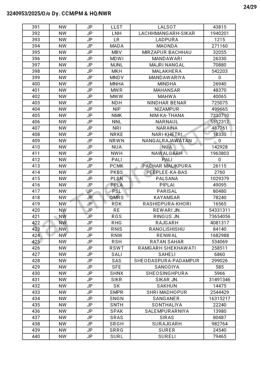 उत्तर पश्चिम रेलवे के जयपुर मंडल के अधीन आने वाले सभी स्टेशनों की नवम्बर'25 (Nov'25) माह से प्राप्त यात्रीभार आय का विवरण।

<a href="/aishwarya_sha/">ऐश्‍वर्य शर्मा 🇮🇳</a> <a href="/RingasJunction/">Ringas Junction</a> <a href="/RewariJn/">Rewari Junction(Unofficial)🇮🇳</a> <a href="/alwar_junction/">Alwar junction UNOFFICIAL</a> <a href="/BKIJUNCTION/">BANDIKUI JUNCTION-BKI (NWR) UNOFFICIAL</a> <a href="/sikar_junction/">Sikar Junction 🇮🇳🚉 सीकर जंक्शन (SIKR) - Updates</a> <a href="/JJNRailways/">NARENDAR KUMAR</a> <a href="/KSGNWR/">किशनगढ़ उत्तरपश्चिमरेलवे</a> <a href="/kapil18_/">🇮🇳 Kapil Choudhary 🇮🇳</a> <a href="/chirawa_railway/">चिड़ावा रेलवे स्टेशन Upcoming Juction</a> <a href="/rajasthan08/">Rajesh kumar</a> <a href="/frajrail/">Frontier Rajasthan rail problems & News</a>