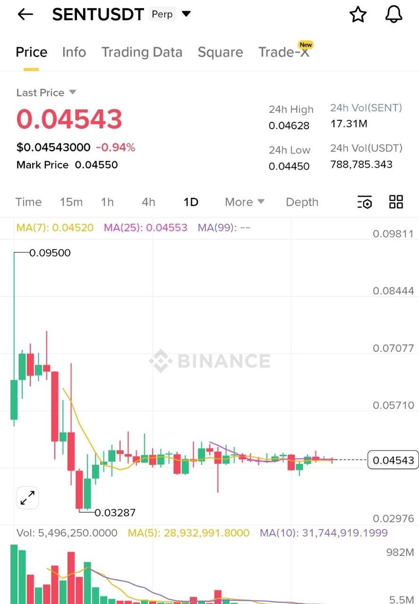 프리마켓 상장 한달째 @SentientAGI 비트코인의 변동성에 비하면 시세 변동이 거즘 없네요 24시간 기준 high price :  0.04628 low price : 0.04450