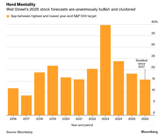 🔵BARCHART: "Le Banche di Wall Street: Maggiore Allineamento nelle Previsioni del Mercato Azionario dal 2017"