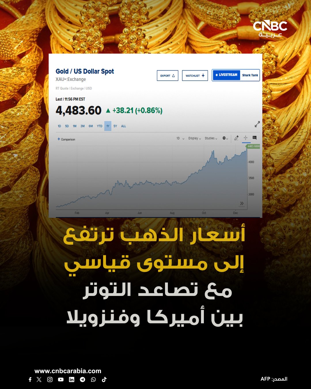 أسعار الذهب تقفز إلى مستوى قياسي، مع اندفاع المستثمرين، في ظل تصاعد التوترات الجيوسياسية بين أميركا وفنزويلا، فيما واصلت الفضة التداول قرب أعلى مستوياتها على الإطلاق: الذهب يرتفع في المعاملات الفورية 0.8% إلى 4483.60 دولار للأونصة. للمزيد 