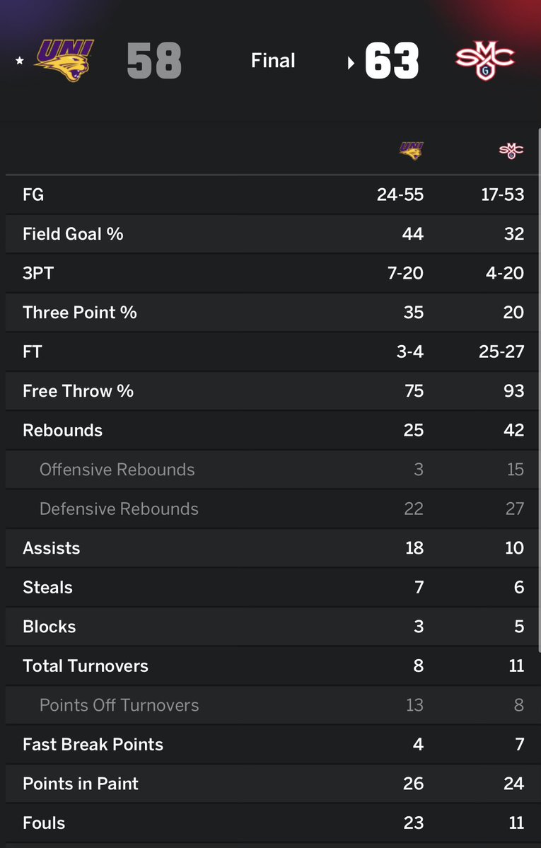 What can you even say about this. This is a travesty. 

27 to 4.

23 to 11.

A joke. Panthers played an excellent game. Held them without a FG for the last 7 min of the game.