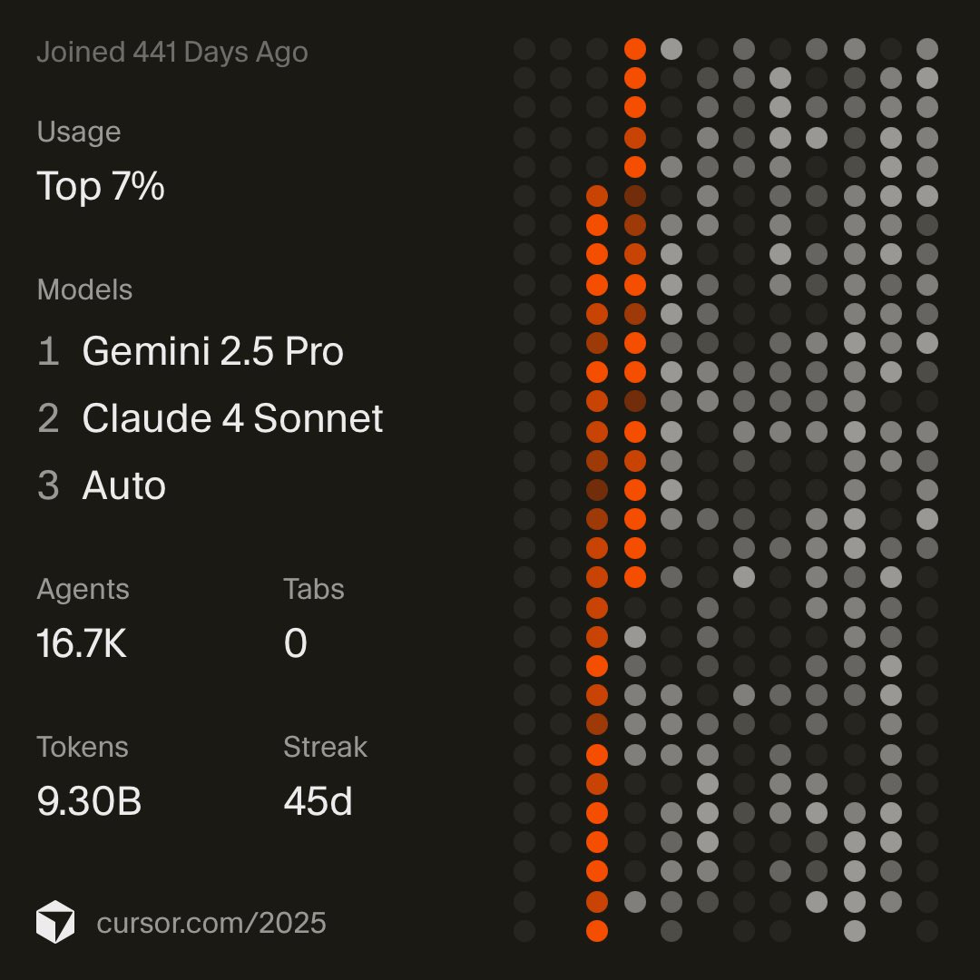 chieftitan's tweet photo. Ive been heavily using Claude then recently Opus 4.5 for about 3 months straight. But  before these 2, my go to was gemini 2.5 pro for a long time!

#cursor #solodev #founder #business https://t.co/QK9zXIZPrg