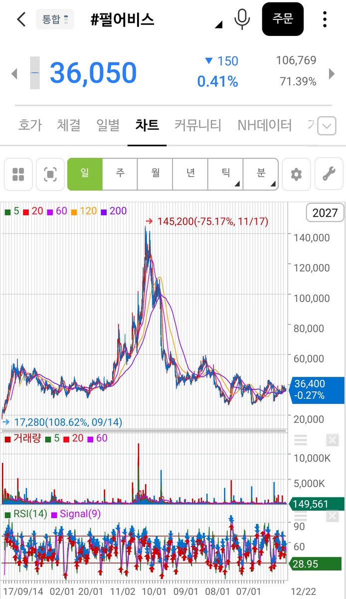펄어비스 주가 보면 충분히 조정받고 신작 기대감마저 사라진 상황임 붉은 사막 출시일 근처에서 점핑 노리고 사봐도 괜찮을듯? 다만, 게임  출시 전에 반드시 팔아야됨 1. ​차트 보면 알겠지만 14만 원 찍고 지금 3만