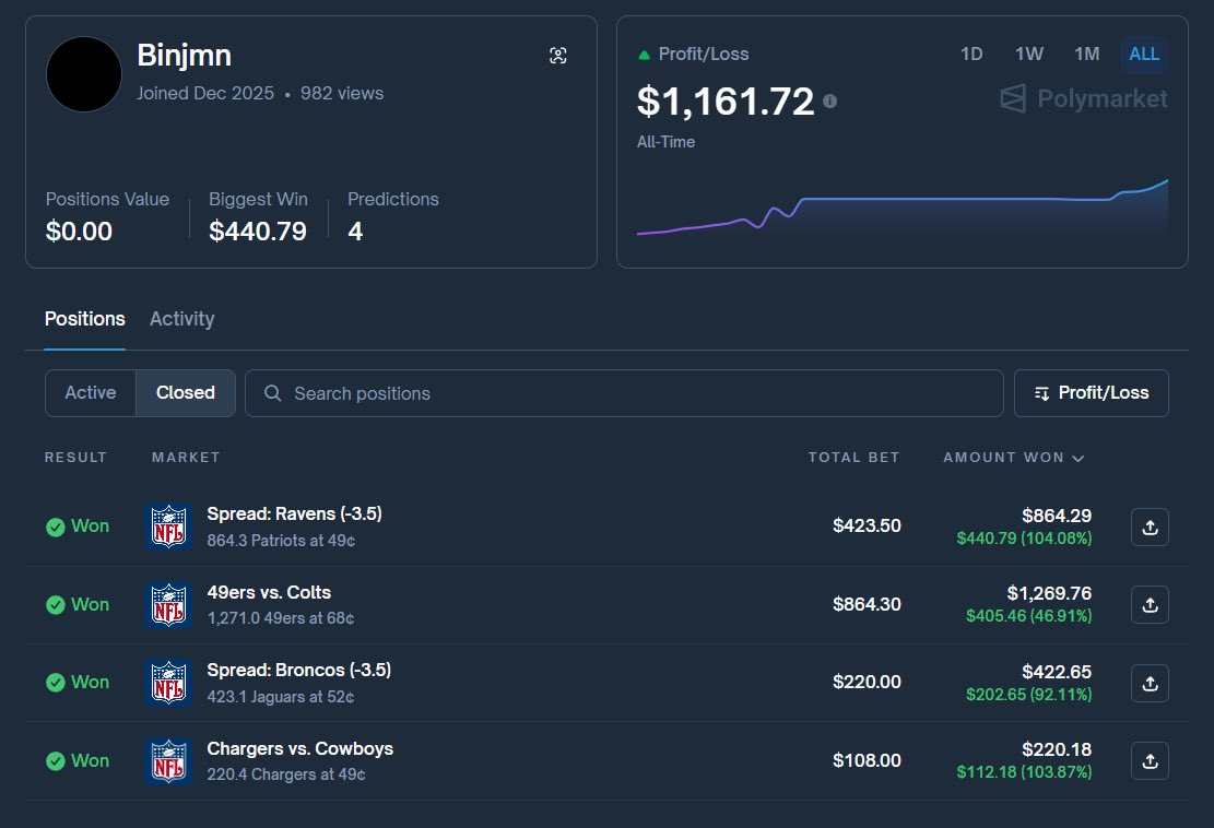 Binjmn's tweet photo. $100 → $10,000 via Polymarket

▸ Day 2: +$1,161

▸ 4W - 0L

■□□□□□□□□□ 10% https://t.co/FQ7XMpxLZS