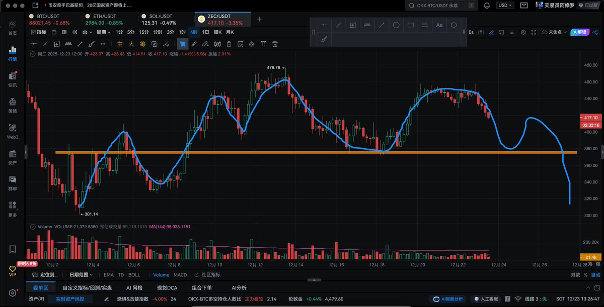 btc2768's tweet photo. ZEC价格走势：4小时K线呈现震荡修复走势，相较12月21日12点价格有较大幅上涨，最后一根K线收阳，收盘价高于开盘价，价格相较于12月20日8点有所回落，整体处于区间震荡阶段。 https://t.co/AAoJQuBqUO