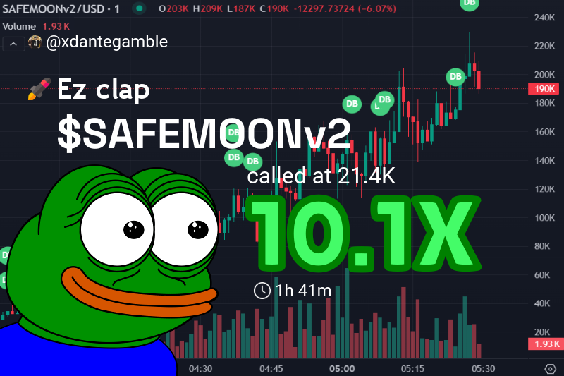 xdantegamble's tweet image. Called $SAFEMOONv2 early! 🚀
Entry $21.4k, now $215.2k. That's 10.1X!
Easy money, folks! Don't miss the next one. 🔥

👉 Check #SAFEMOONv2 called: t.me/FrankCowpergan…
💹 Chart: gmgn.ai/sol/token/yV7x…

$SAFEMOONv2
tcQFMvjXVYWn3KCPja2atu5y9CGoaoZ3xxVWsNREjV2
#SOL #memetoken