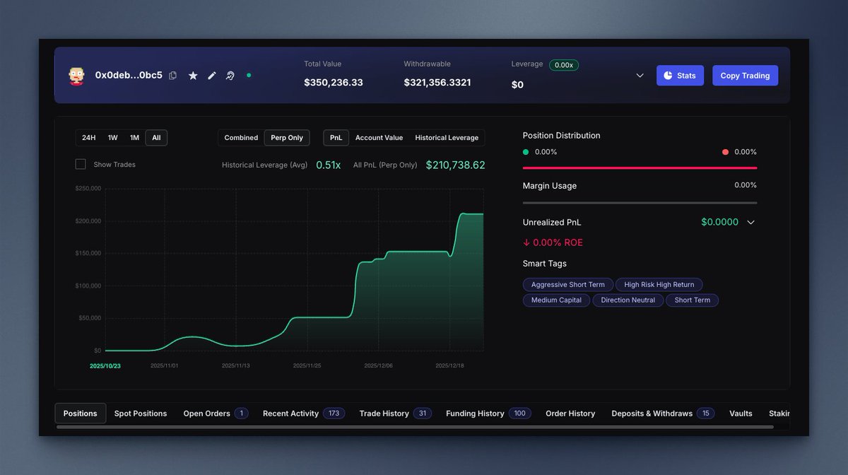 5 New Smart Money Wallets on <a href="/HyperliquidX/">Hyperliquid</a> 

1. bcdd-Style Trader
56% win rate. Small losses &amp; huge wins with strict TP/SL discipline. Risk: higher leverage.
hyper.faster100x.com/hyperliquid/tr…

2. HYPE Short Specialist
Primarily short $HYPE over the past month. High conviction.