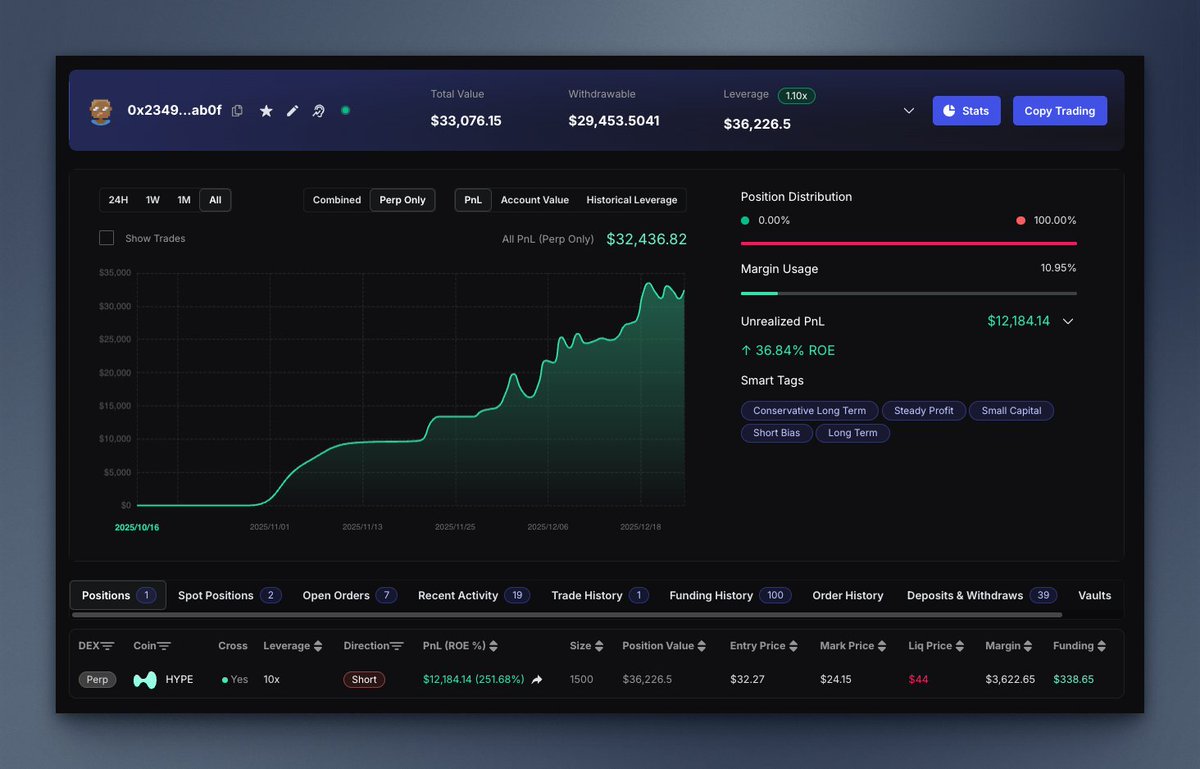 hyperx_trade's tweet photo. 5 New Smart Money Wallets on @HyperliquidX 

1. bcdd-Style Trader
56% win rate. Small losses & huge wins with strict TP/SL discipline. Risk: higher leverage.
https://t.co/21mSv9cr2l

2. HYPE Short Specialist
Primarily short $HYPE over the past month. High conviction.
https://t.co/ZILZks2uAT

3. Small Capital, Ultra-Stable
Started with a small port. Consistently profitable for 1+ year.
https://t.co/B9CQXK8Pgy

4. ETH High R/R Trader
Focused on ETH over the past 2 months, targeting high risk-reward setups.
https://t.co/VpoThcEHey

5. 6-Month Consistent Winner
Stable returns over 6 months. Periods of higher trade frequency.
Not suitable for copy sizes below $1,000.
https://t.co/dFmAOniHpG