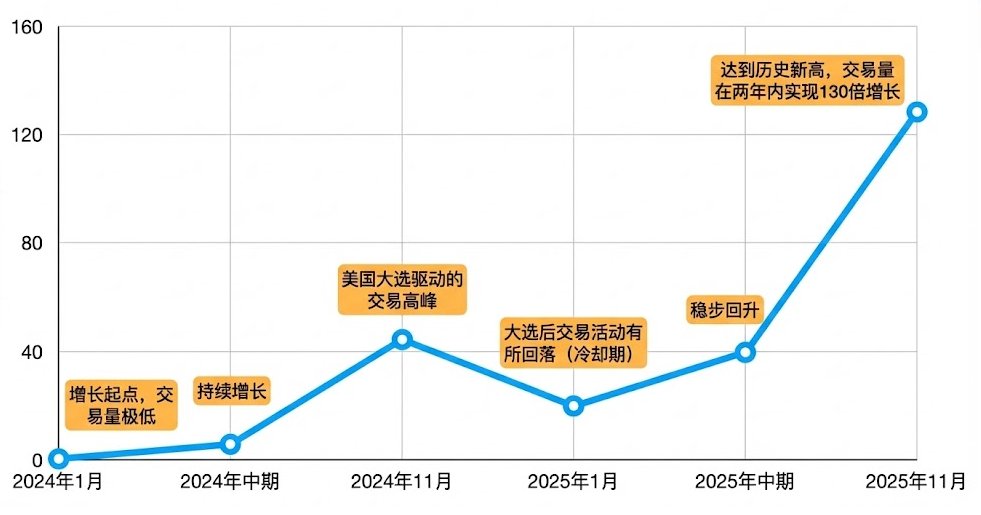 Ha1o12's tweet photo. 都知道预测市场火，但究竟有多火呢？

区块链数据洞察先锋Dune用更直观的数据发布了一篇权威报告：

首先是交易量的爆炸式增长！从2024年初的不到1亿美元，到2025年11月的超130亿美元，增长超130倍。 https://t.co/r4VuogCMGE