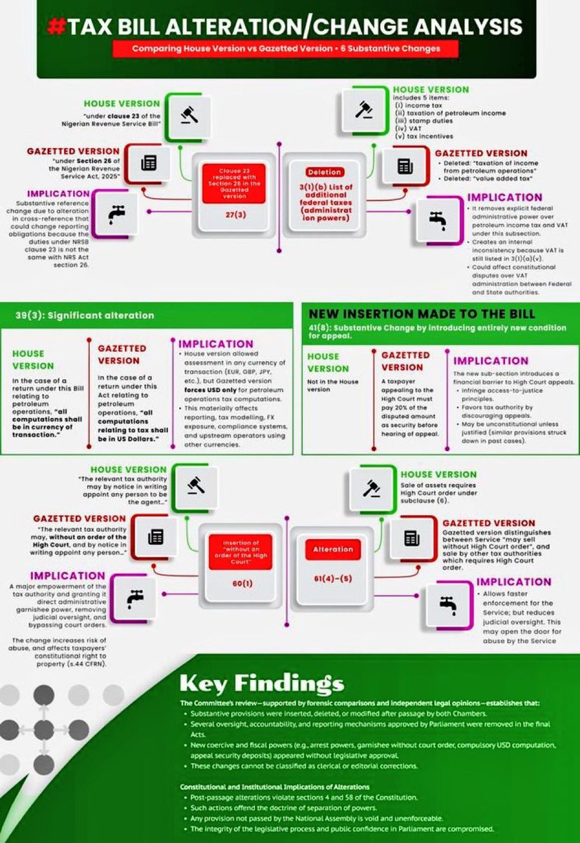 firstladyship's tweet image. These are the relevant sections of the forged Tax Laws. It’s so easy to spot the differences. An illegality cannot suddenly become legal.

Lend your voice to avoid regrets tomorrow.

SPREAD THE WORD!