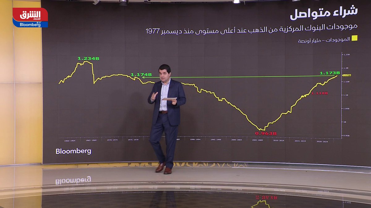 بريق الذهب لا ينطفئ.. المعدن الأصفر والفضة يقودان موجة صعود قوية مع تسارع المكاسب 