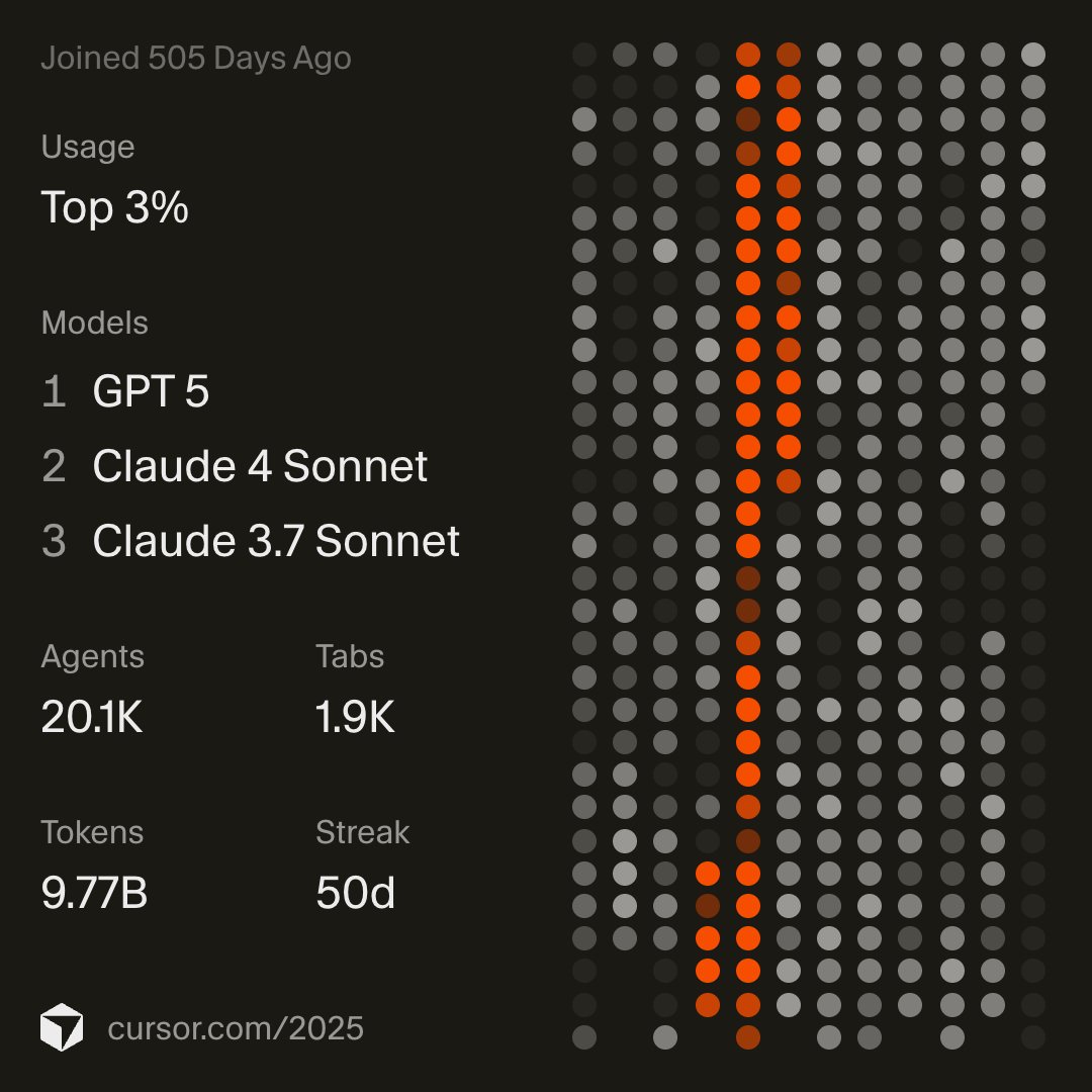 This is unexpected. <a href="/cursor_ai/">Cursor</a> Top 3%. 
I guess I build a lot.