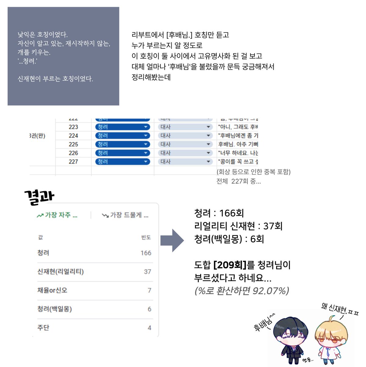 winterpre00's tweet photo. 청려님이 '후배님' 호칭을 얼마나 불렀을까 궁금했은
그래서 리디 뷰어 검색 기능으로 1~28권을 조사해봤습니다
진짜 많이 불렀더라구요 (도합 227회 중 209회) https://t.co/dWiEm512cl