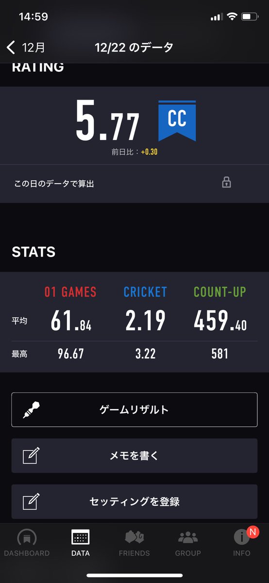 tsukabe10081's tweet photo. 昨日の結果！
やっと6が視界に入ってきたどーー！
#ダーツ好きと繋がりたい https://t.co/l75nXlYOfu