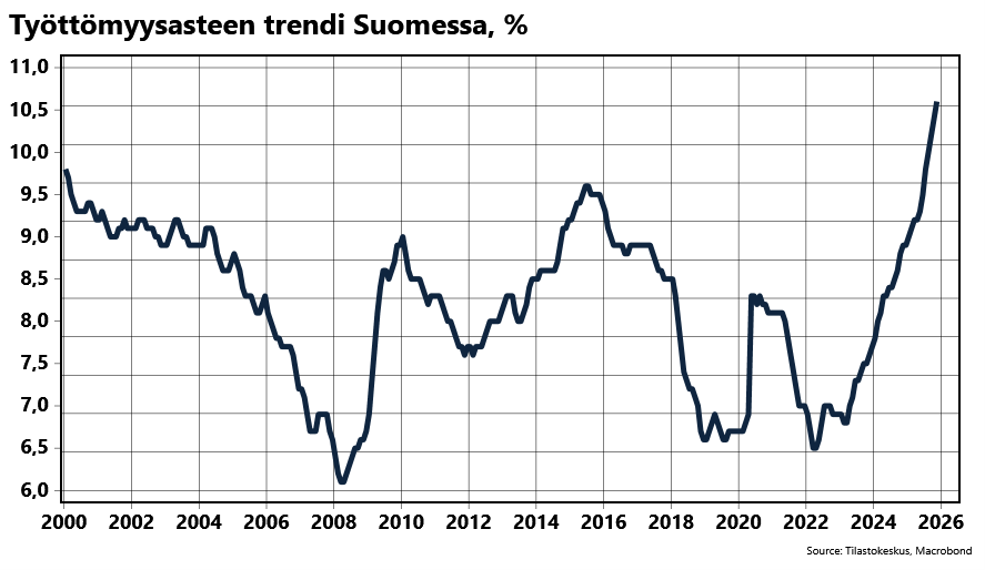 Huh, huh. Työttömyysasteen trendi nousi marraskuussa 10,6 prosenttiin. Joko nyt saa huolestua?