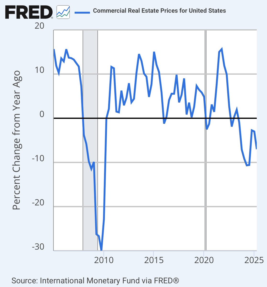 ⚫️RBLOOMBERG: "Calano i prezzi degli immobili commerciali negli Stati Uniti: -7,01% rispetto all'anno precedente"