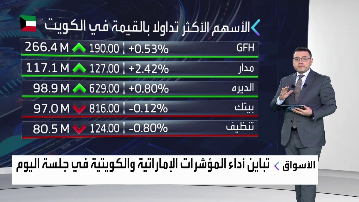 جولة على افتتاح الأسواق الخليجية مع : تباين أداء المؤشرات الإماراتية والكويتية في جلسة اليوم. سهم GFH الأكثر نشاطا في البورصة الكويتية. سهم الخليج للملاحة يقفز بأكثر من 7% في مستهل التداولات افتتاح الأسواق _Business 