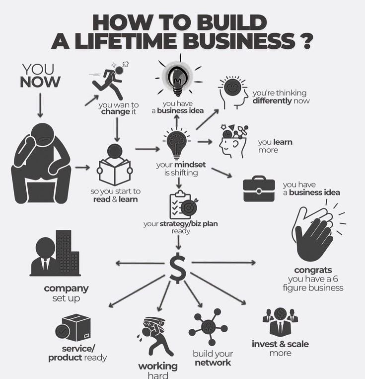 TheDealTrader_'s tweet image. Steps to building a business that lasts a lifetime