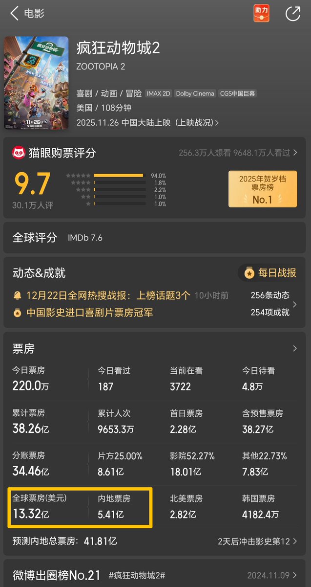 XinhuaChinese's tweet photo. 近一半票房来自中国！美国动画电影《疯狂动物城2》全球票房冲破十亿美元大关，据统计，该片近一半的全球票房收入来自中国，远超北美本土市场，暂列全球第一。 https://t.co/UoRBYOqMce