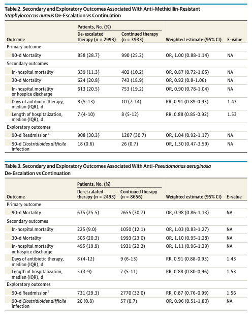 Antibiotic De-Escalation in Adults Hospitalized for Community-Onset Sepsis

jamanetwork.com/journals/jamai…
