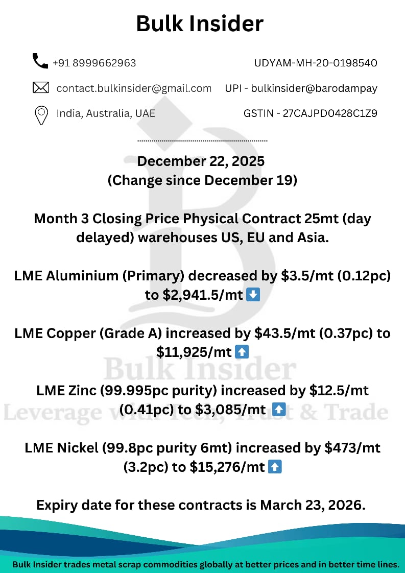 Bulk_Insider's tweet photo. #China #US #Asia #Turkey #Taiwan #India #Europe
#Steel #Rebar #Scrap #LME #shredded #HMS8020 #Bulk #Containers #Nonferrous #aluminium #copper #zinc #nickel #IronOre #Cokingcoal #spot #LME #contract #metals #Recycling #spot #prices #domestic #IF #EAF #BF #production @Bulk_Insider https://t.co/FUiJR3n92b
