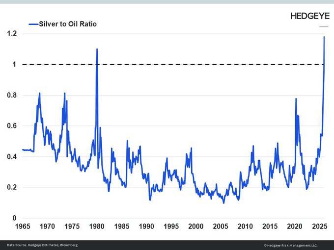 🚨Bureau : "Il valore dell'argento supera quello del petrolio: un evento raro nella storia"